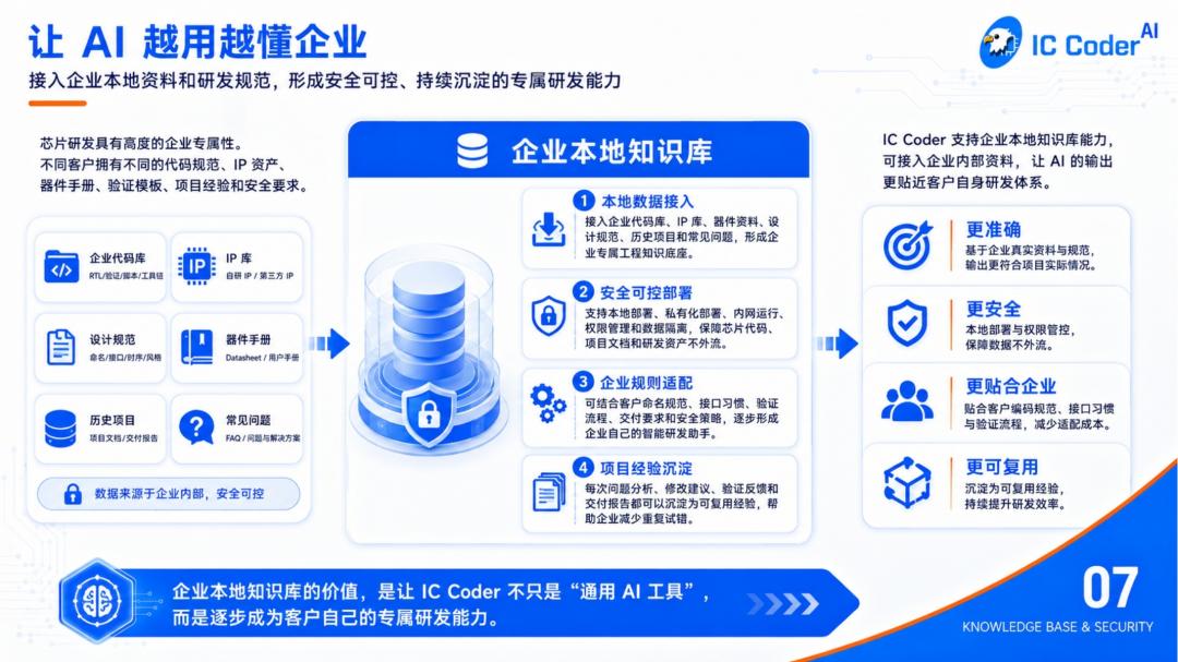 IC_Coder_2.0_FPGA真实研发场景_自研FPGA专用模型_Agent执行平台_企业本地知识库_板卡适配_芯片适配_FPGA研发闭环_需求理解_架构设计_RTL生成__fpga基础