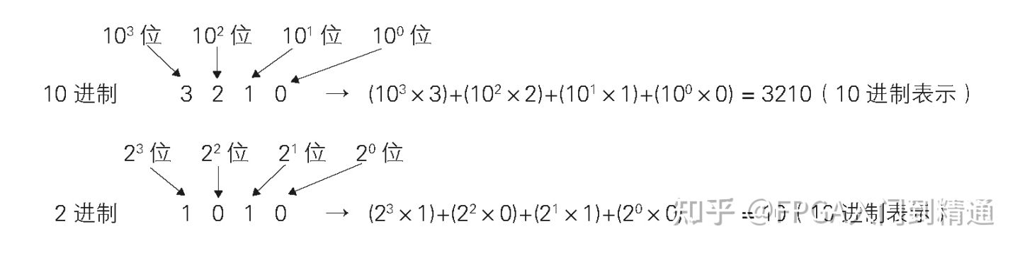 数字电路基础知识入门_二进制数值表达方式_FPGA基础知识