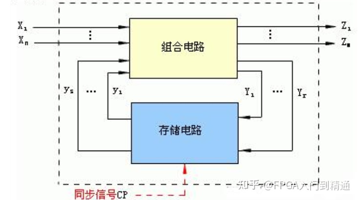 二进制数值表达方式_数字电路基础知识入门_FPGA基础知识