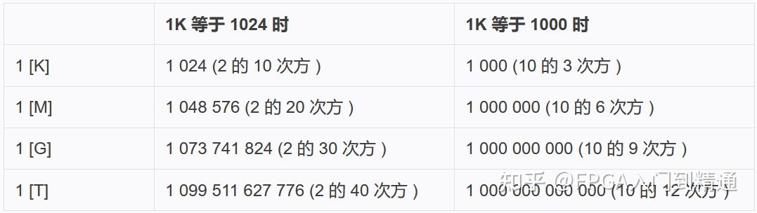 FPGA基础知识_数字电路基础知识入门_二进制数值表达方式