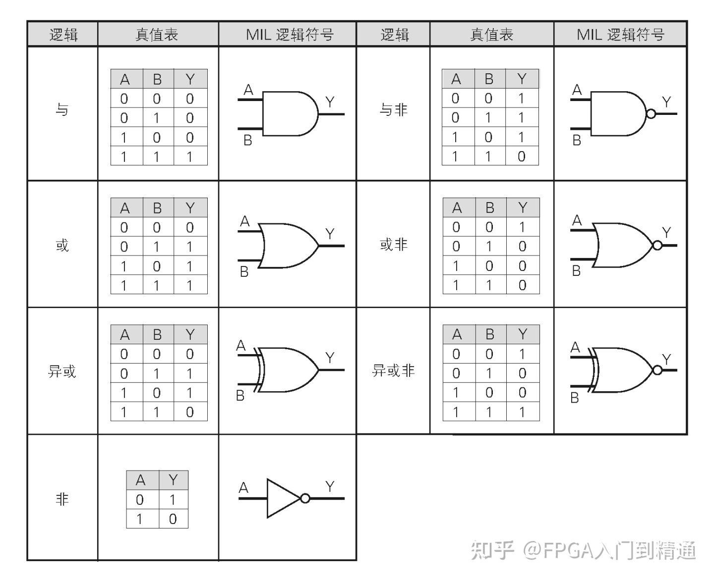 二进制数值表达方式_数字电路基础知识入门_FPGA基础知识