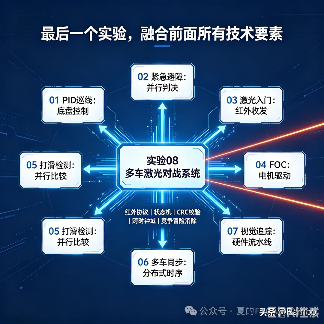 红外通信协议CRC校验_fpga基础_FPGA多车激光对战系统