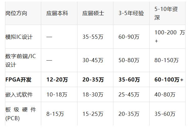 FPGA工程师薪资待遇_fpga基础_FPGA人才缺口分析