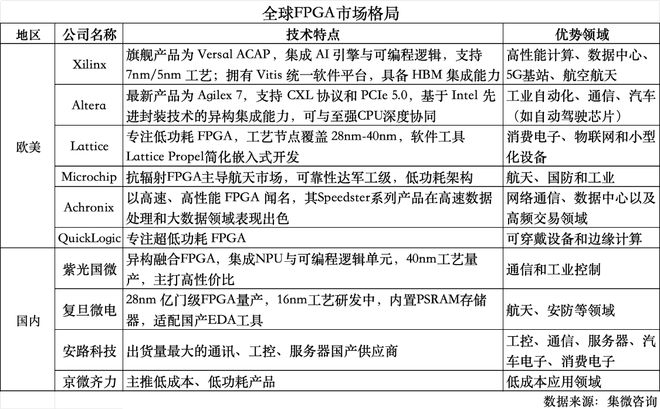 FPGA行业研发投入分析_fpga基础_全球FPGA市场规模趋势