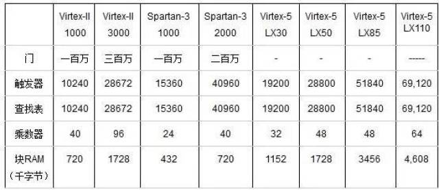 现场可编程门阵列基础知识_FPGA工作原理_FPGA基础知识