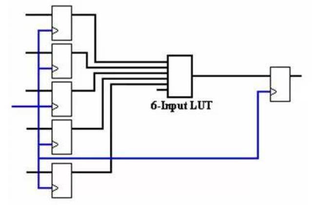 FPGA基础知识_现场可编程门阵列基础知识_FPGA工作原理