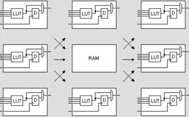 FPGA开发板内部RAM操作_FPGA开发_FPGA芯片设计优化