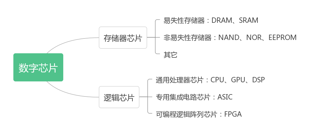 FPGA基础知识_FPGA芯片是什么意思_FPGA芯片与CPU GPU ASIC的区别