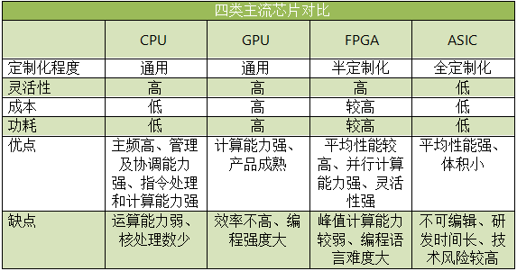 FPGA芯片与CPU GPU ASIC的区别_FPGA芯片是什么意思_FPGA基础知识