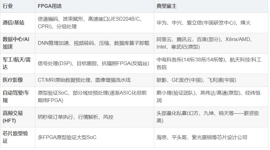 FPGA岗位薪资待遇_FPGA开发_FPGA开发工程师
