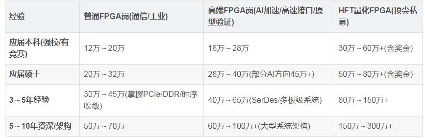 FPGA开发_FPGA岗位薪资待遇_FPGA开发工程师