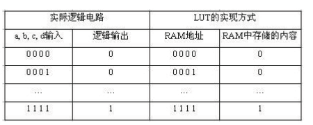 FPGA基础知识_FPGA结构和工作原理_FPGA基本知识