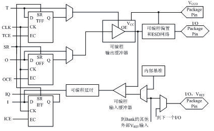 FPGA基本知识_FPGA基础知识_FPGA结构和工作原理