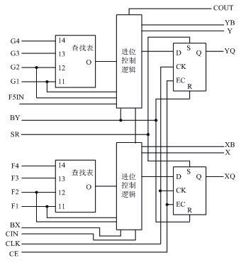 FPGA基本知识_FPGA基础知识_FPGA结构和工作原理