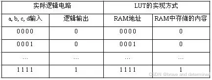 FPGA可编程逻辑块结构_FPGA查找表工作原理_FPGA技术