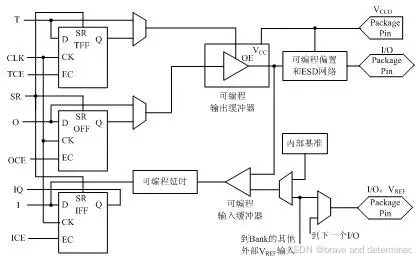 FPGA技术_FPGA可编程逻辑块结构_FPGA查找表工作原理