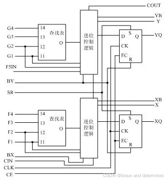 FPGA技术_FPGA可编程逻辑块结构_FPGA查找表工作原理