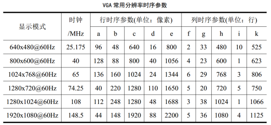 SANXIN-B01 FPGA开发板 VGA接口教程 _fpga基础_ RGB332像素表示方法 