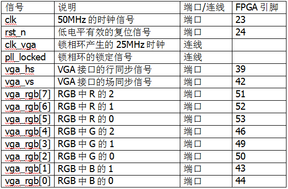SANXIN-B01 FPGA开发板 VGA接口教程 _ RGB332像素表示方法 _fpga基础