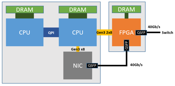 fpga是什么_FPGA相比CPU的特点_FPGA是什么为什么被微软数据中心使用