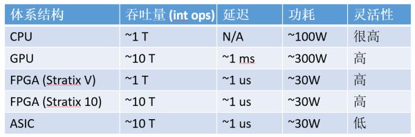 FPGA相比CPU的特点_FPGA是什么为什么被微软数据中心使用_fpga是什么