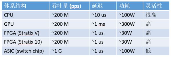FPGA相比CPU的特点_FPGA是什么为什么被微软数据中心使用_fpga是什么