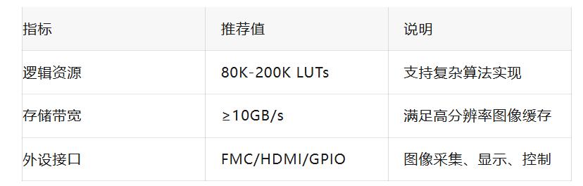FPGA开发_硬件选型FPGA开发板工业视觉_FPGA工业视觉入门