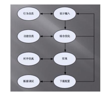 FPGA开发流程概述