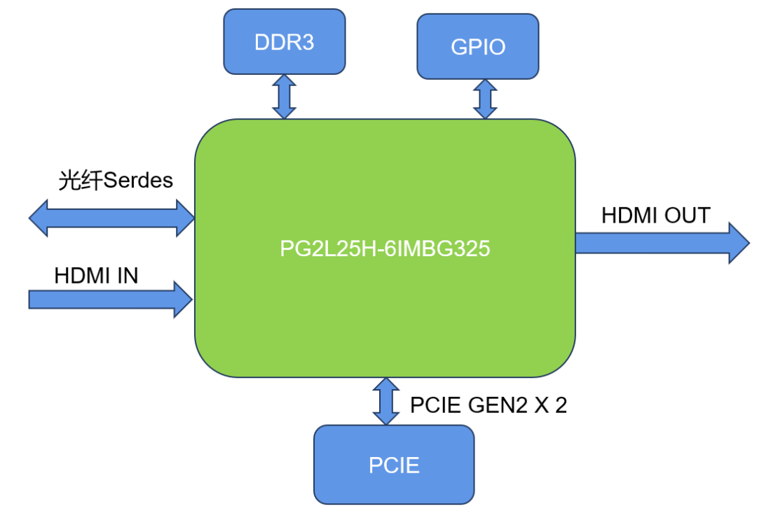FPGA