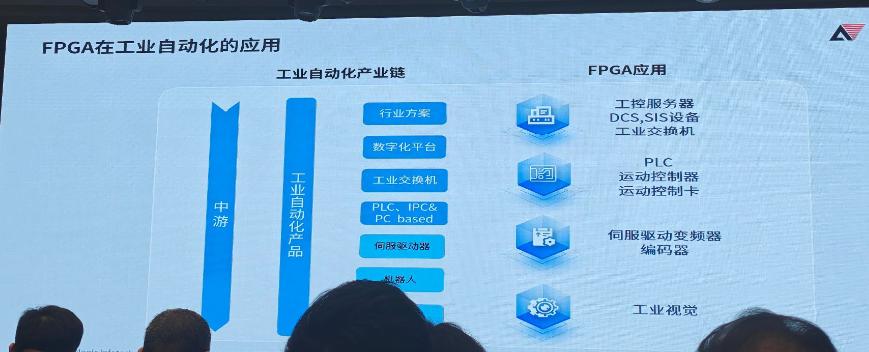 FPGA技术_FPGA在工业自动化领域的应用方案_安路科技FPGA技术沙龙