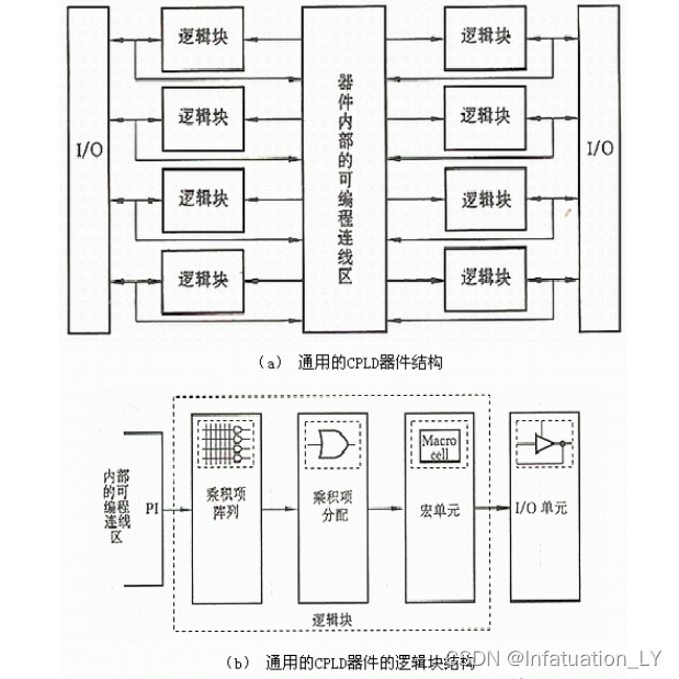 fpga基础_FPGA基础知识_FPGA工作原理详解