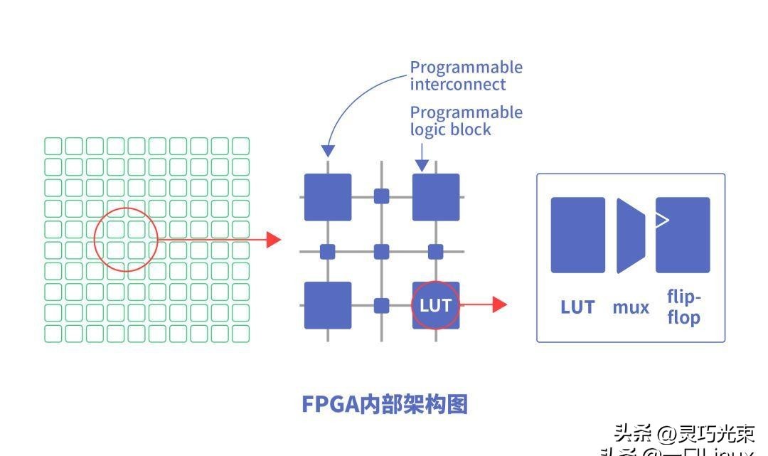 FPGA基础知识_乐高积木式芯片_FPGA芯片