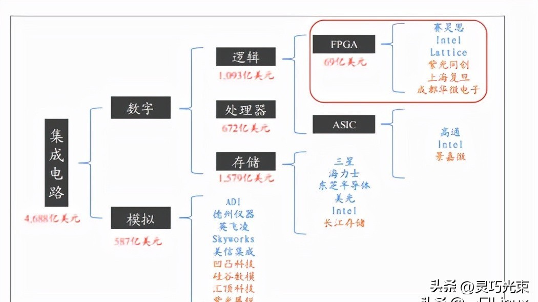 FPGA芯片_乐高积木式芯片_FPGA基础知识