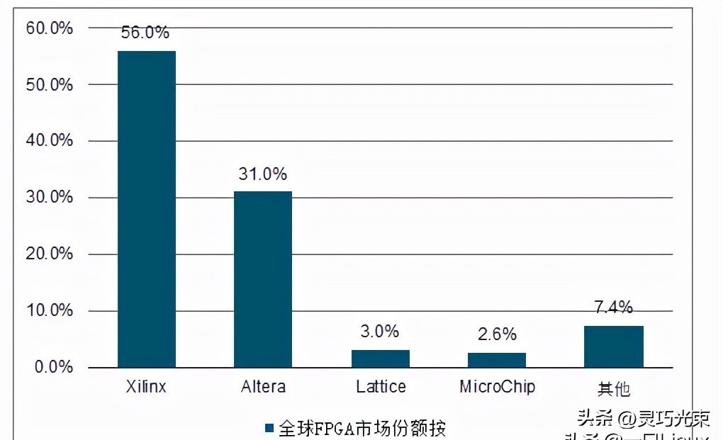FPGA基础知识_FPGA芯片_乐高积木式芯片