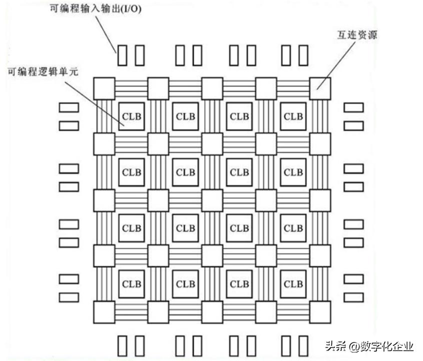 什么是FPGA芯片基本结构_FPGA中文全称现场可编程门阵列应用领域_fpga是什么