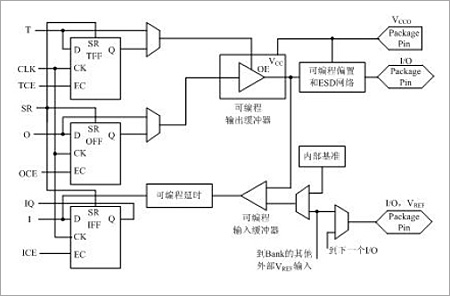 IOB 模块