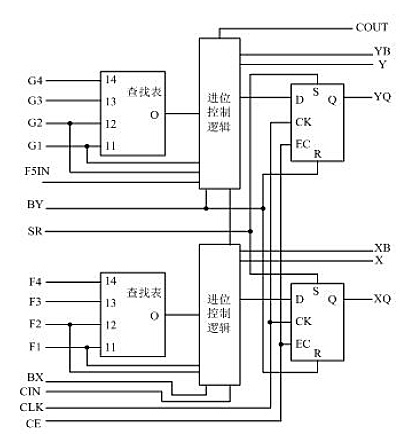 典型的4输入Slice结构示意图