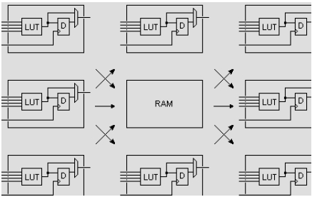 内嵌的块RAM