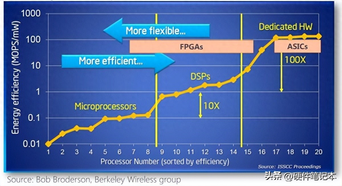 FPGA技术_FPGA与CPU GPU ASIC区别_FPGA是什么