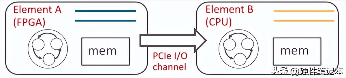 FPGA技术_FPGA与CPU GPU ASIC区别_FPGA是什么