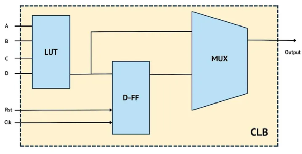 现场可编程门阵列设计流程_fpga基础_FPGA基础知识