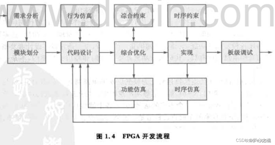FPGA与ASIC的区别_FPGA发展历史_FPGA基础知识