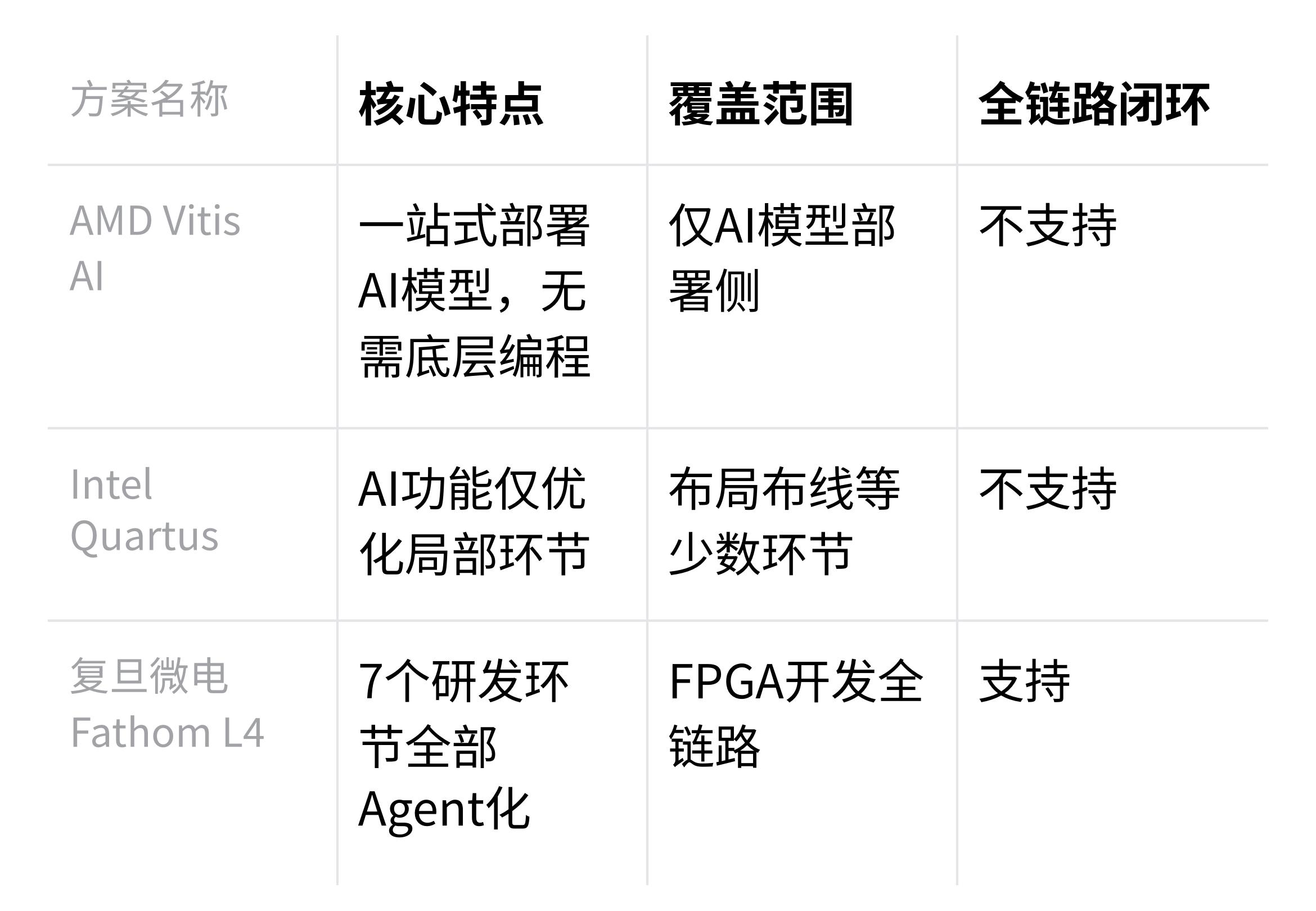 Fathom L4 Agent智能FPGA开发平台_FPGA开发_复旦微电Fathom L4 Agent全流程AI Agent开发平台