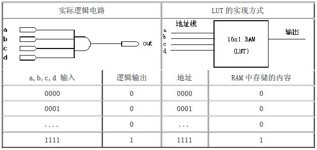 IOE输入输出单元_FPGA芯片结构_FPGA开发